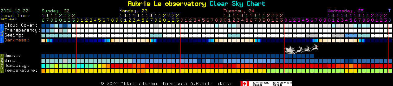 Current forecast for Aubrie Le observatory Clear Sky Chart