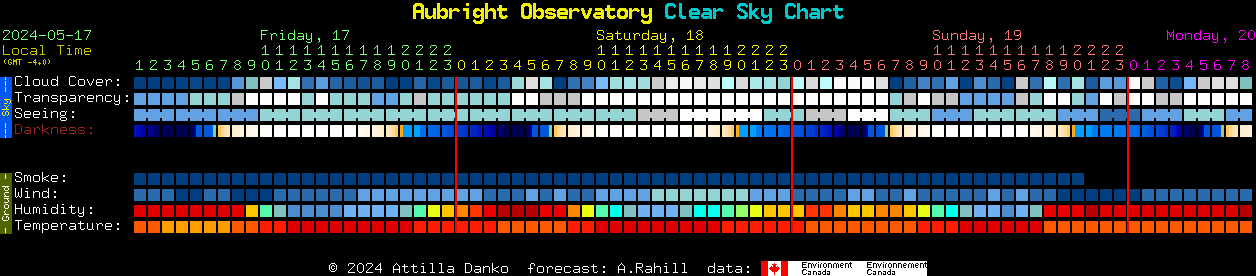 Current forecast for Aubright Observatory Clear Sky Chart