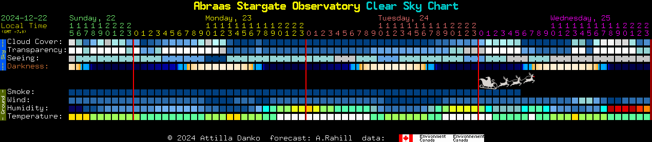 Current forecast for Abraas Stargate Observatory Clear Sky Chart