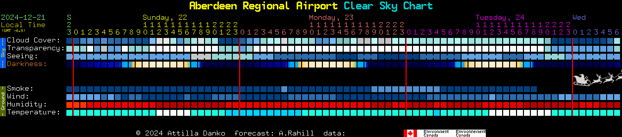 Current forecast for Aberdeen Regional Airport Clear Sky Chart