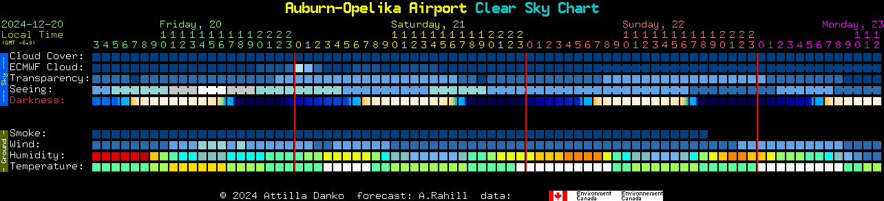 Current forecast for Auburn-Opelika Airport Clear Sky Chart