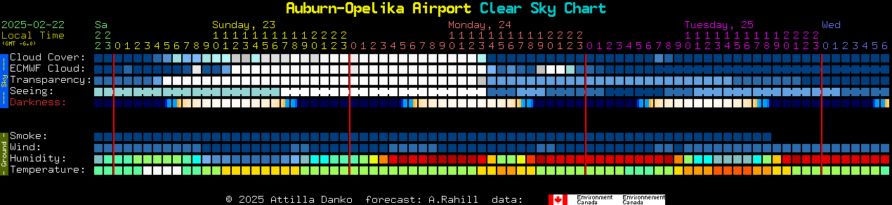 Current forecast for Auburn-Opelika Airport Clear Sky Chart