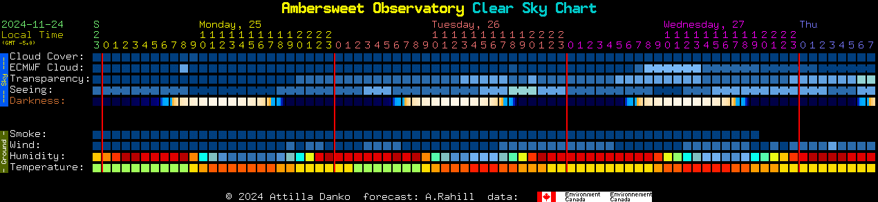 Current forecast for Ambersweet Observatory Clear Sky Chart