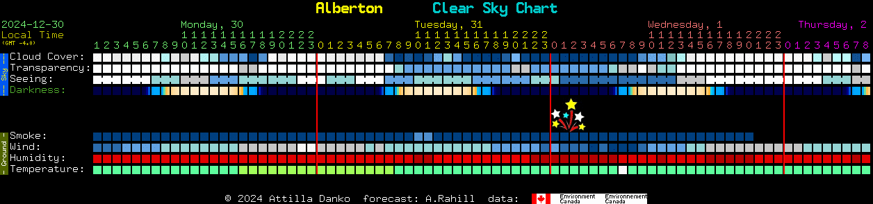 Current forecast for Alberton Clear Sky Chart