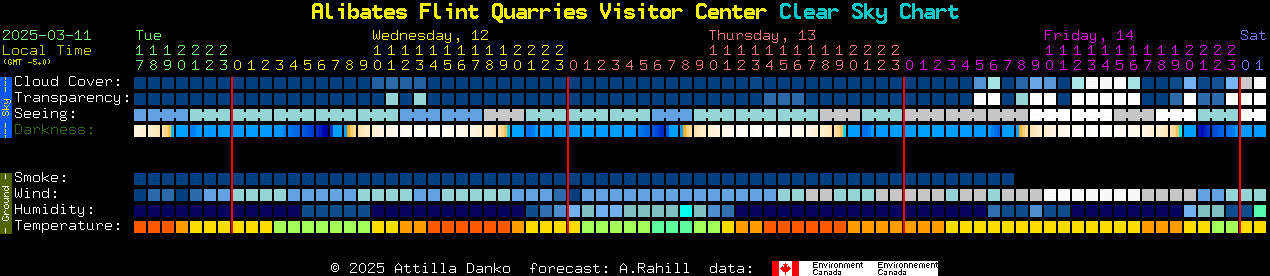 Current forecast for Alibates Flint Quarries Visitor Center Clear Sky Chart