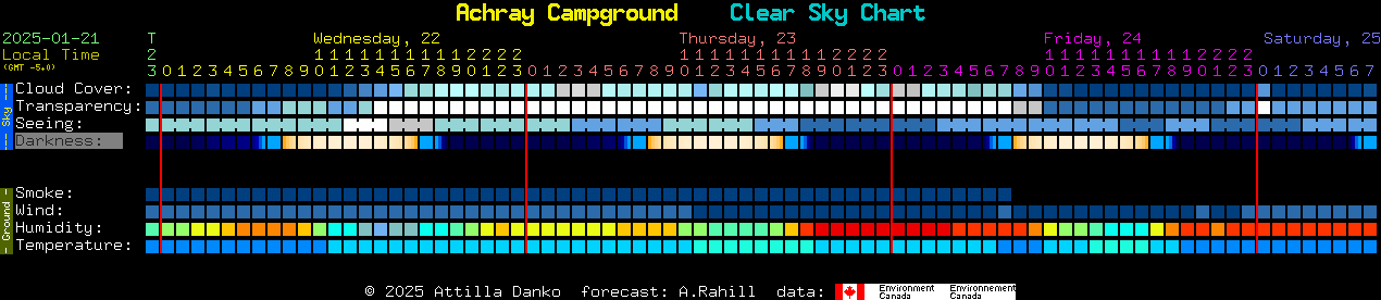 Current forecast for Achray Campground Clear Sky Chart