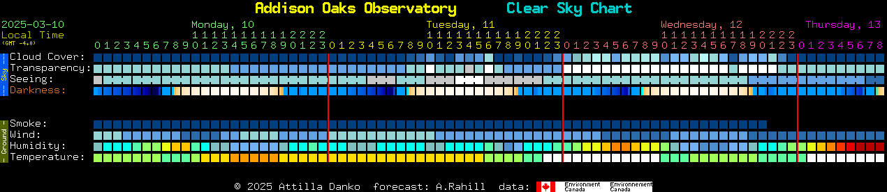 Current forecast for Addison Oaks Observatory Clear Sky Chart