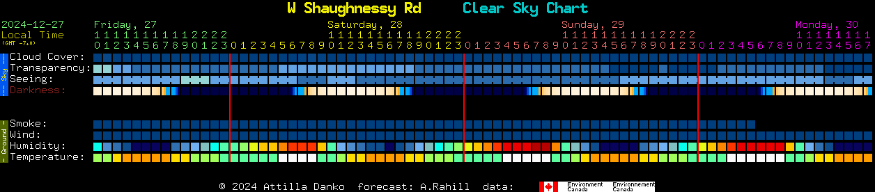 Current forecast for W Shaughnessy Rd Clear Sky Chart