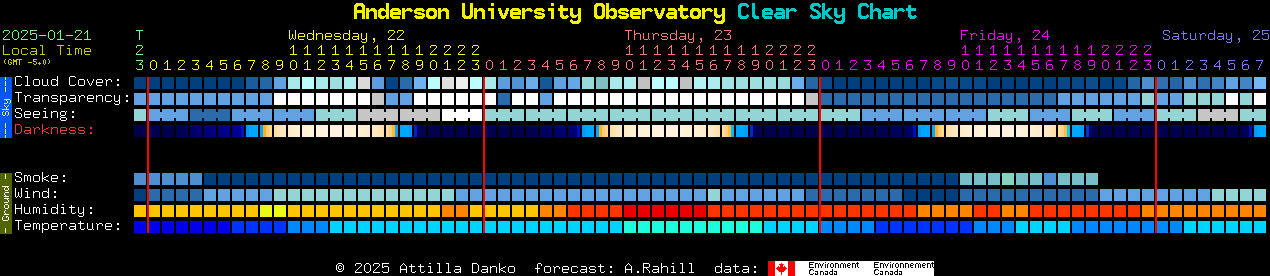 Current forecast for Anderson University Observatory Clear Sky Chart