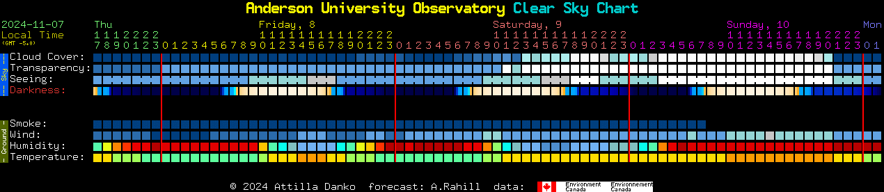 Current forecast for Anderson University Observatory Clear Sky Chart