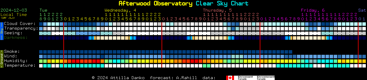 Current forecast for Afterwood Observatory Clear Sky Chart