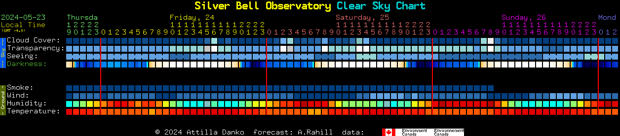 Current forecast for Silver Bell Observatory Clear Sky Chart