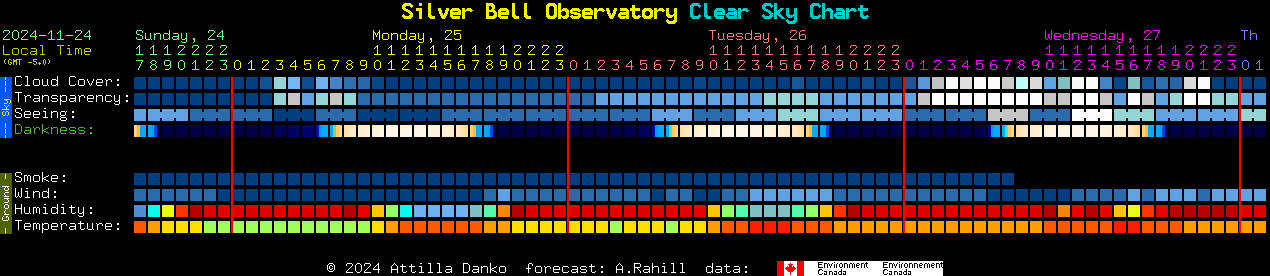 Current forecast for Silver Bell Observatory Clear Sky Chart