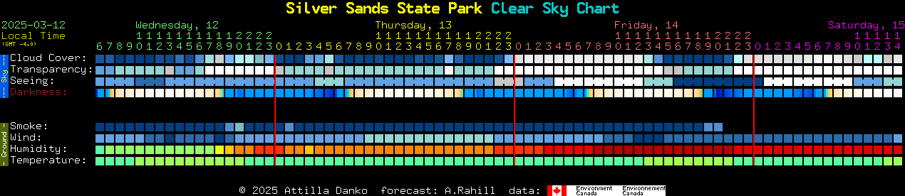 Current forecast for Silver Sands State Park Clear Sky Chart