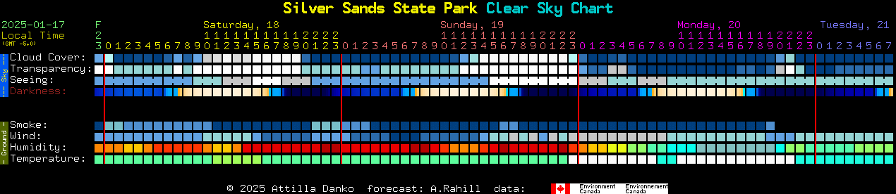 Current forecast for Silver Sands State Park Clear Sky Chart