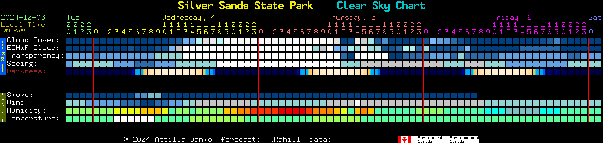 Current forecast for Silver Sands State Park Clear Sky Chart