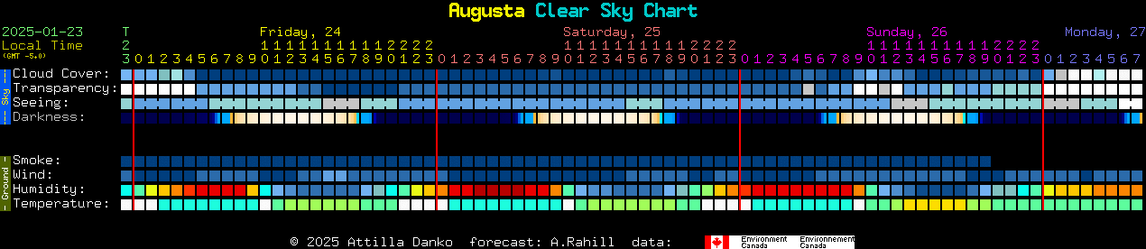 Current forecast for Augusta Clear Sky Chart