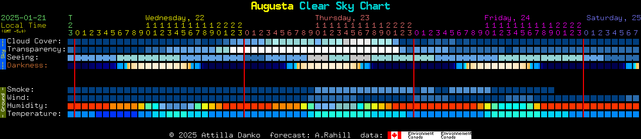 Current forecast for Augusta Clear Sky Chart