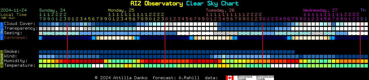 Current forecast for AI2 Observatory Clear Sky Chart