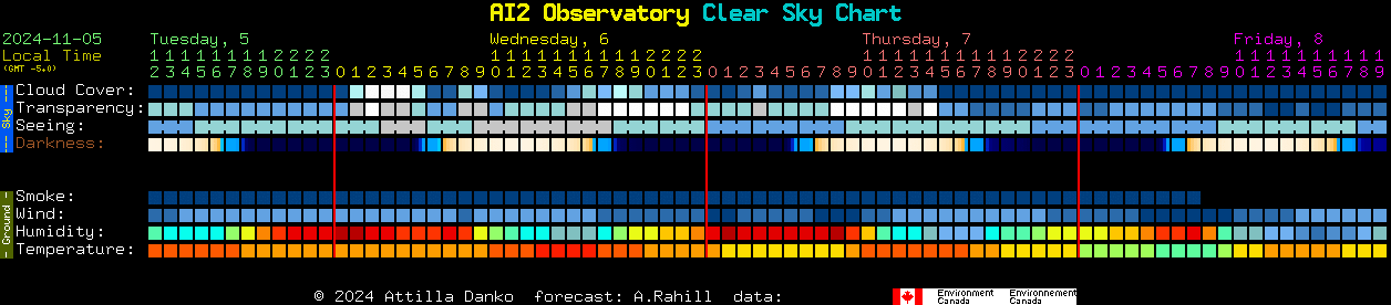 Current forecast for AI2 Observatory Clear Sky Chart