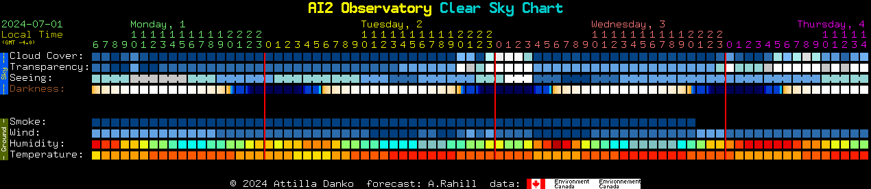 Current forecast for AI2 Observatory Clear Sky Chart