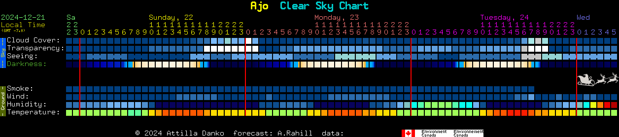 Current forecast for Ajo Clear Sky Chart