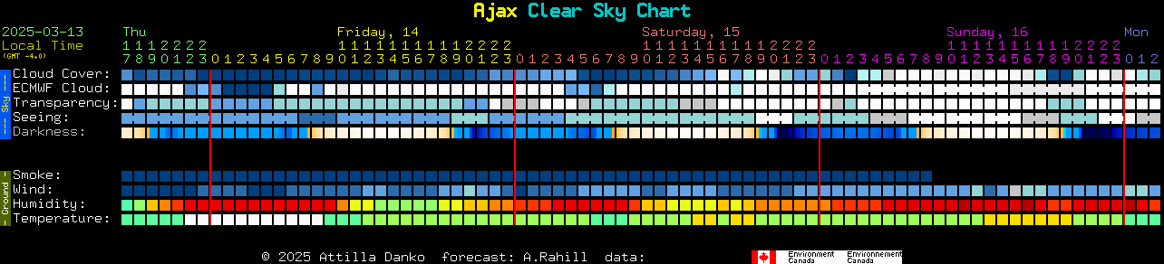 Current forecast for Ajax Clear Sky Chart