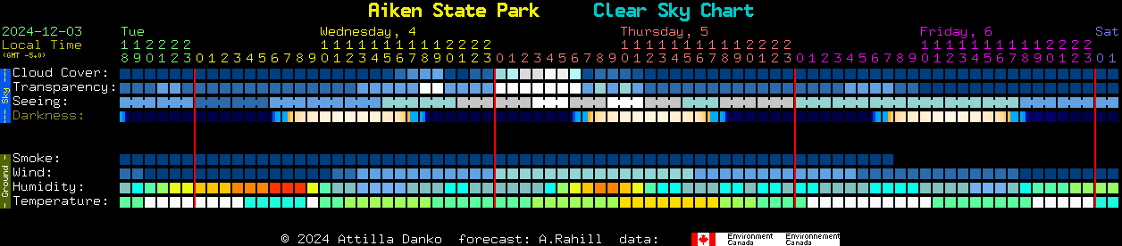 Current forecast for Aiken State Park Clear Sky Chart