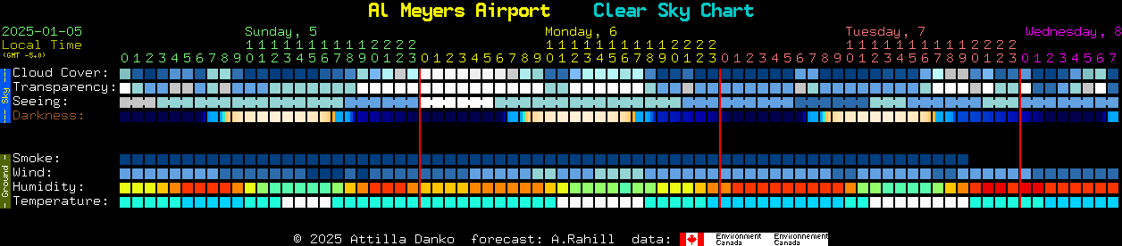 Current forecast for Al Meyers Airport Clear Sky Chart