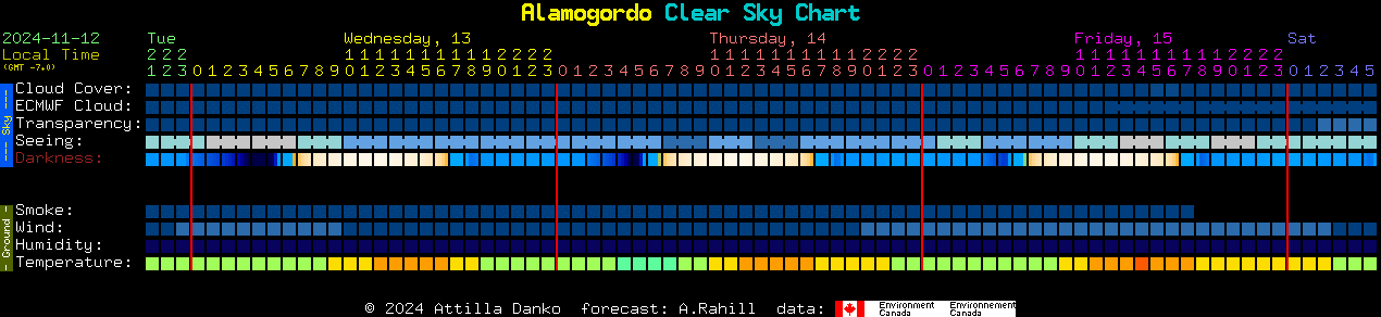 Current forecast for Alamogordo Clear Sky Chart