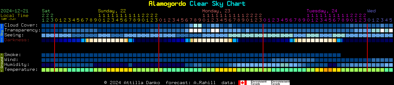 Current forecast for Alamogordo Clear Sky Chart