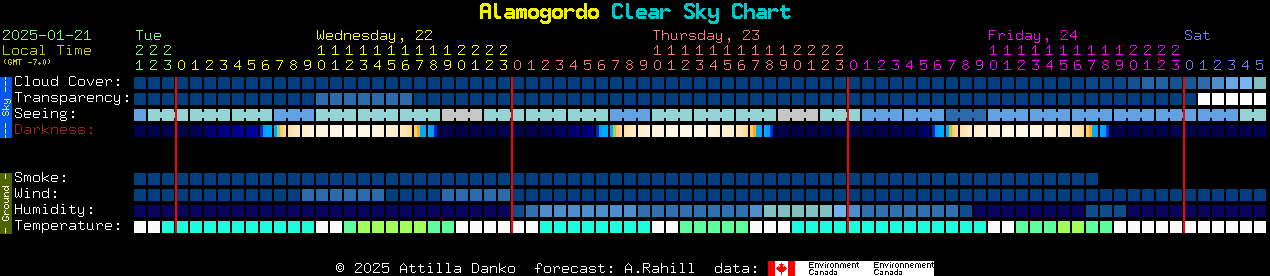 Current forecast for Alamogordo Clear Sky Chart