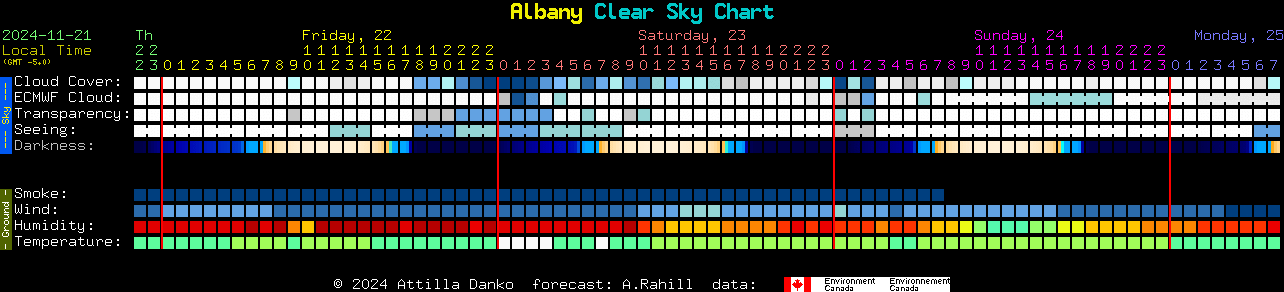 Current forecast for Albany Clear Sky Chart