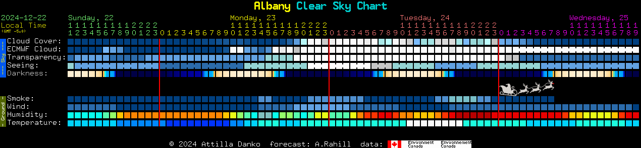 Current forecast for Albany Clear Sky Chart