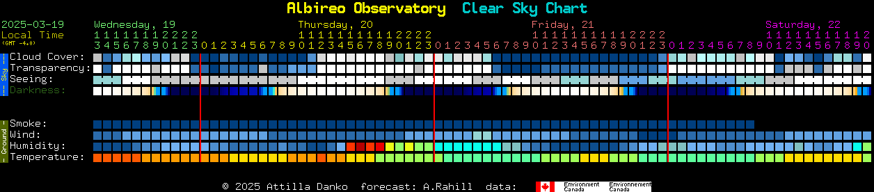 Current forecast for Albireo Observatory Clear Sky Chart