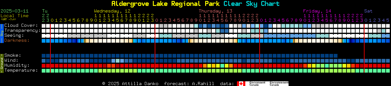 Current forecast for Aldergrove Lake Regional Park Clear Sky Chart