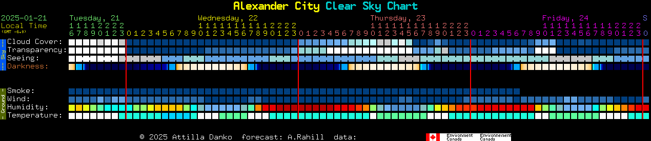 Current forecast for Alexander City Clear Sky Chart