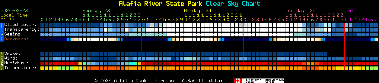 Current forecast for Alafia River State Park Clear Sky Chart