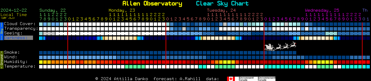 Current forecast for Allen Observatory Clear Sky Chart