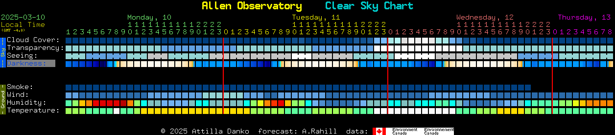 Current forecast for Allen Observatory Clear Sky Chart