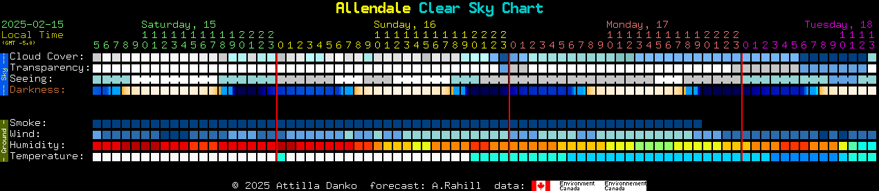 Current forecast for Allendale Clear Sky Chart