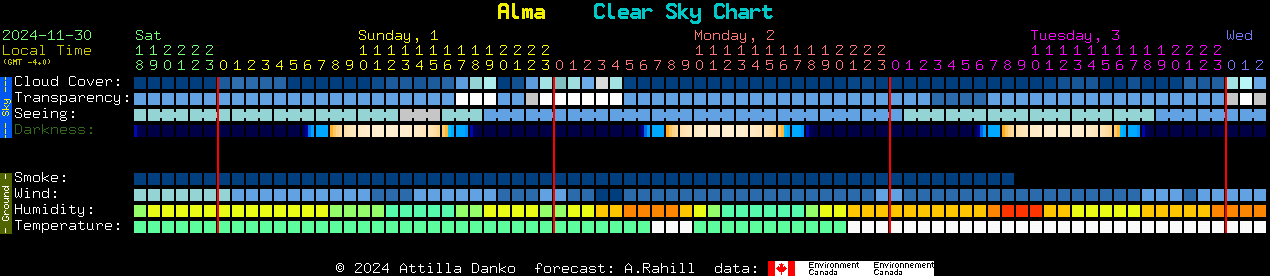 Current forecast for Alma Clear Sky Chart