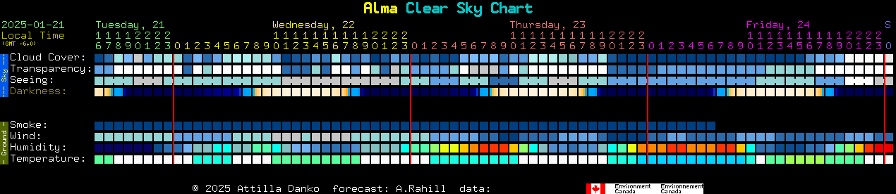 Current forecast for Alma Clear Sky Chart