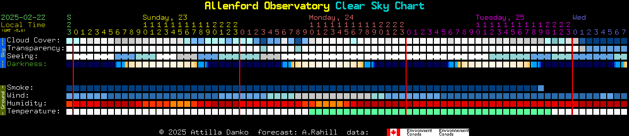 Current forecast for Allenford Observatory Clear Sky Chart