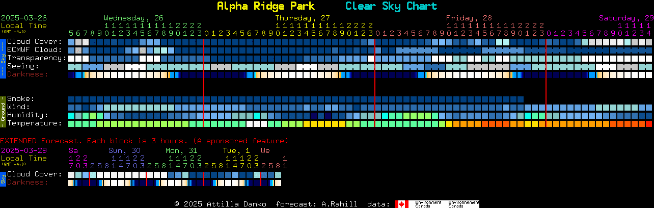 Current forecast for Alpha Ridge Park Clear Sky Chart