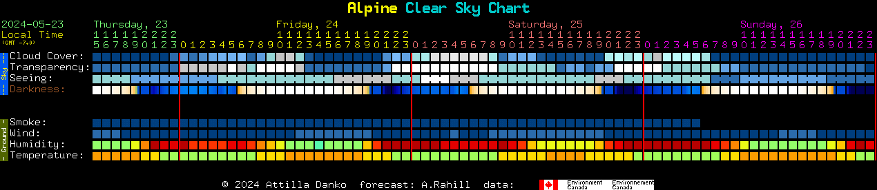 Current forecast for Alpine Clear Sky Chart