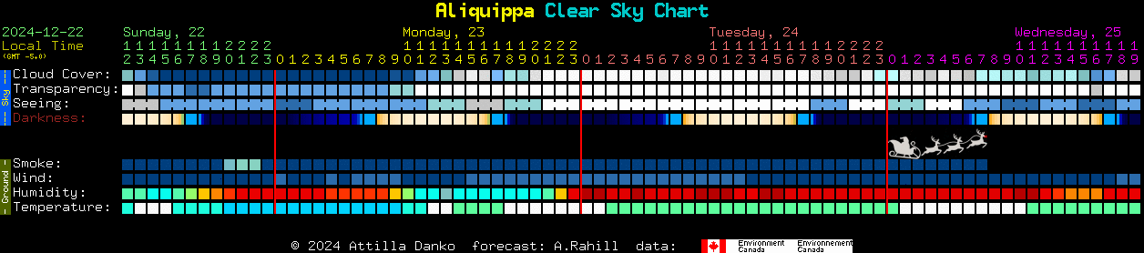 Current forecast for Aliquippa Clear Sky Chart