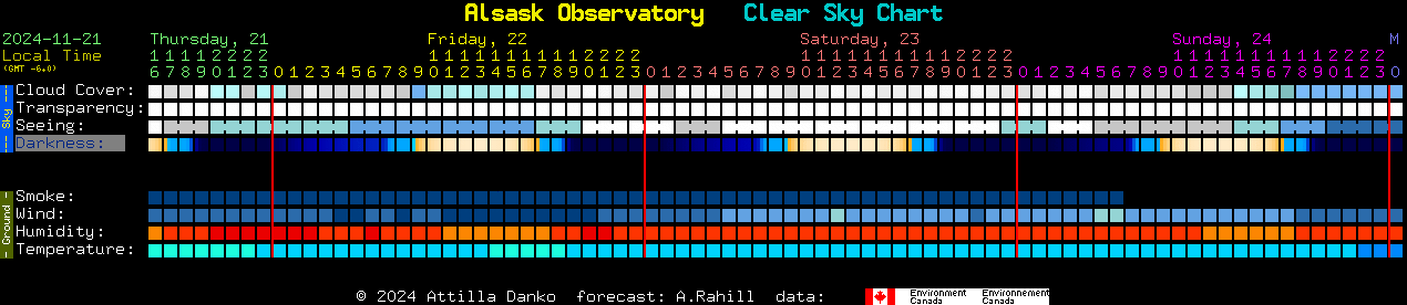 Current forecast for Alsask Observatory Clear Sky Chart