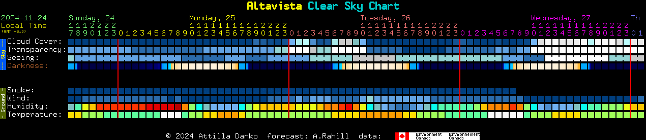 Current forecast for Altavista Clear Sky Chart