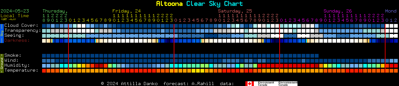 Current forecast for Altoona Clear Sky Chart